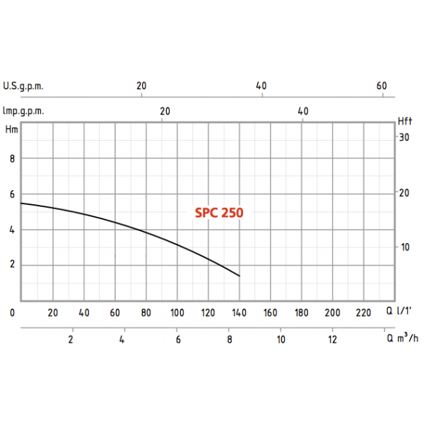 Pompa Svuotamento Telo Piscina Sommergibile SPC250