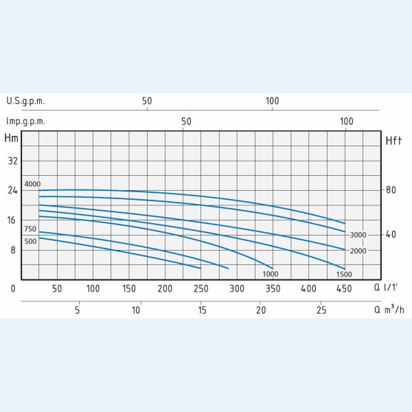 Curva Potenza Pompa per Piscina SPERONI filtrazione SWIMM - da 0.50 a 4.00 HP