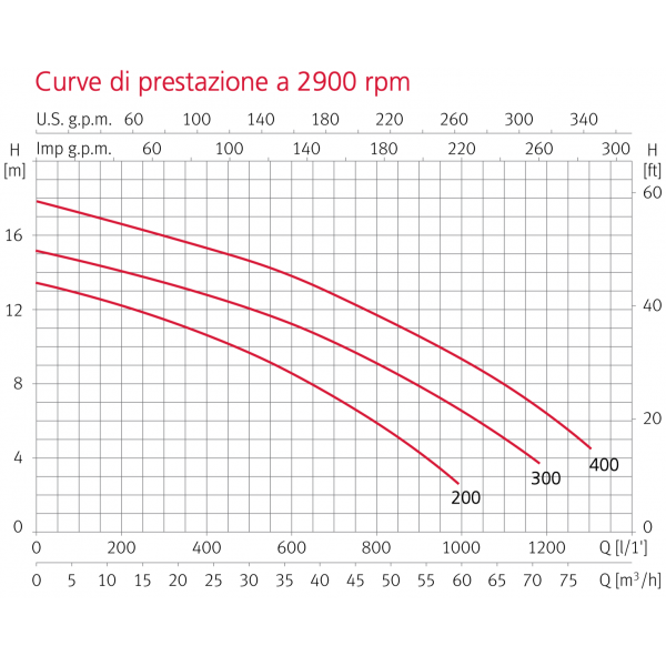 Grafico prestazioni Pompa per Idromassaggio o Nuoto Controcorrente autodescante NADORSELF by ESPA